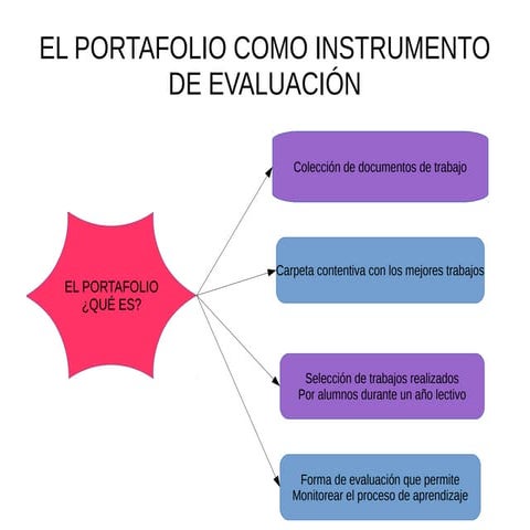 el portafolio como instrumento de evaluación