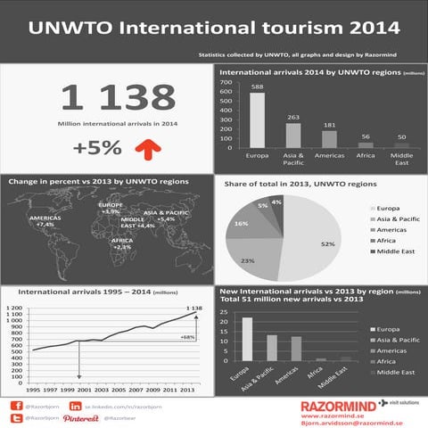 Unwto international tourism 2014 graphica