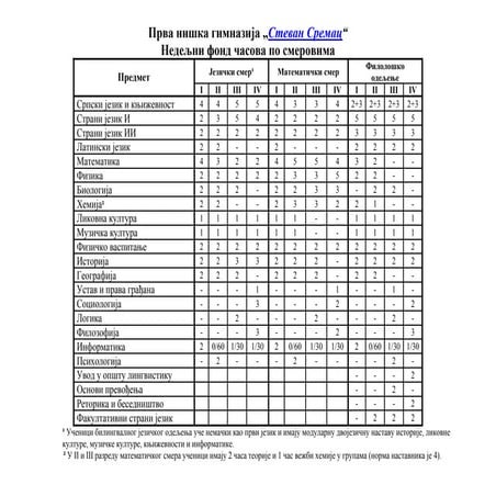 Upis2014: Nedeljni fond časova po smerovima