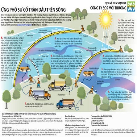 Phương pháp ứng phó sự cố tràn dầu trên sông 