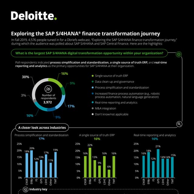 Exploring the SAP S/4HANA finance transformation journey