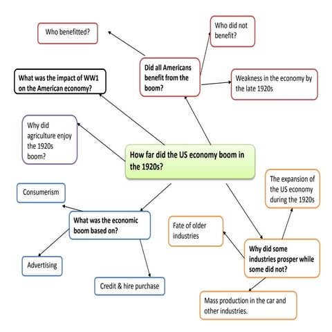 Usa OCR GCSE history revision mindmaps