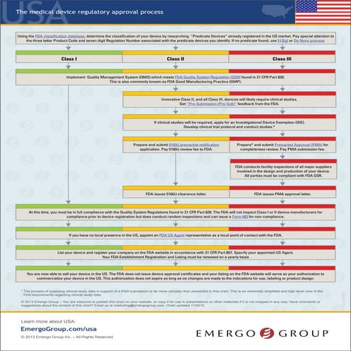 US FDA medical device approval chart - Emergo 