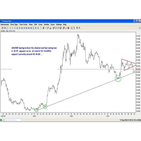 Indian Rupee | PDF
