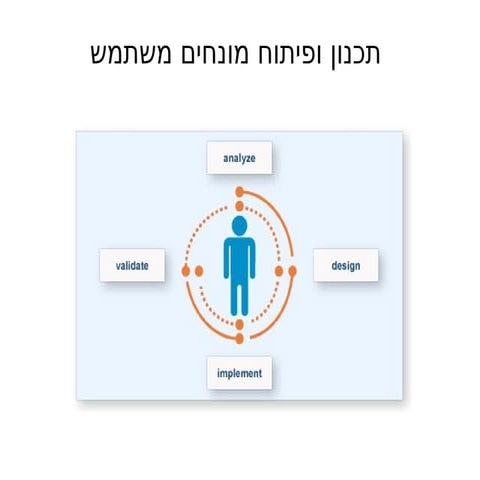 תכנון ופיתוח מונחה משתמש