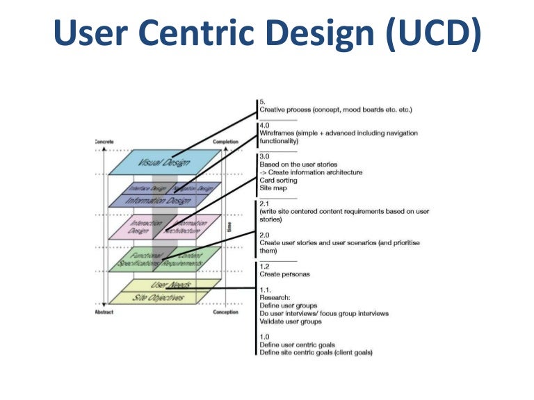 User centric design (ucd)