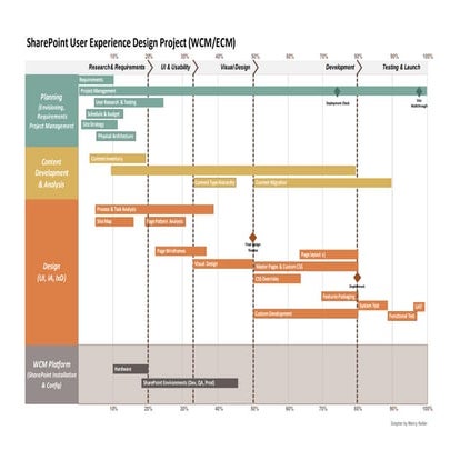 SharePoint User Experience Design Project Plan v1.0
