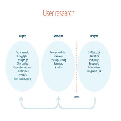 When to use which type of User research