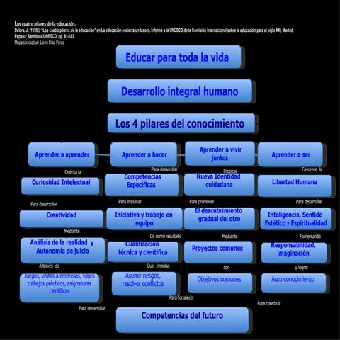 4 pilares de la educación UNESCO. Delors | PPTX
