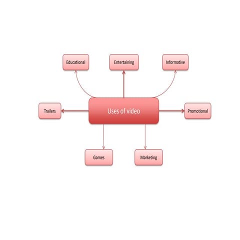 Uses of video 