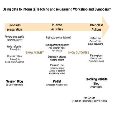 Using data to inform (e)teaching and (e)learning workshop and symposium