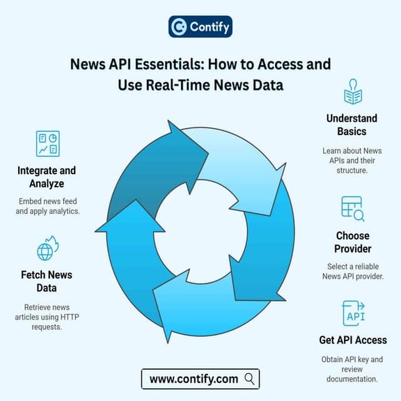 News API Essentials: How to Access and Use Real-Time News Data