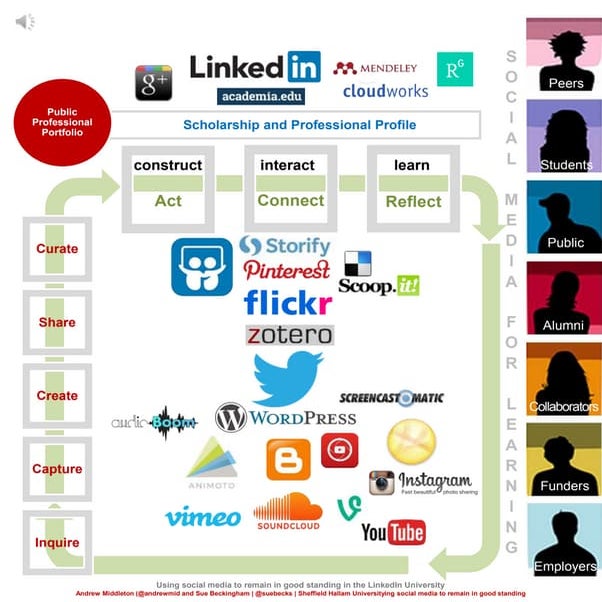 Using social media to remain in good standing in the LinkedIn University