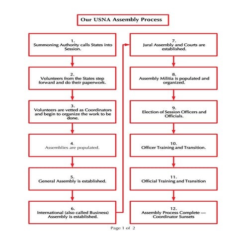 THE USNA ASSEMBLY PROCESS 