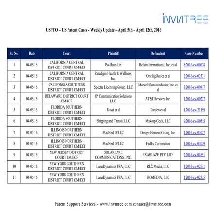 Us patent cases weekly update  april 5th april 12th 2016