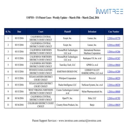 Us patent cases weekly update  march 15th march 22nd 2016