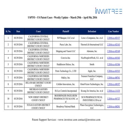 Us patent cases weekly update  march 29th april 5th, 2016