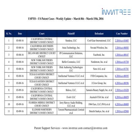 Us patent cases weekly update  march 8th march 15th 2016