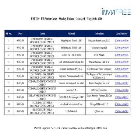 Us patent cases weekly update  may 3rd may 10th 2016