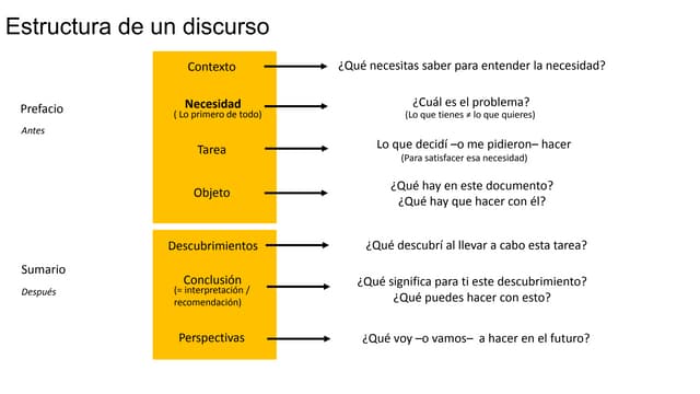 Esquema de estructura para discurso | PPT