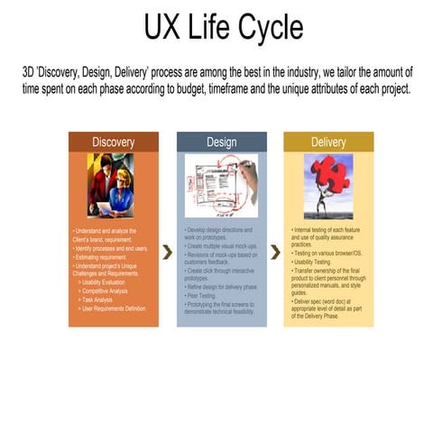 UX Life Cycle