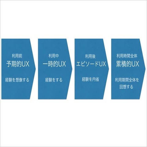 Definition of UX from UX White Paper