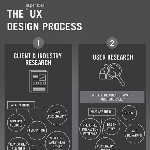 The (super ideal) UX Design Process | PDF