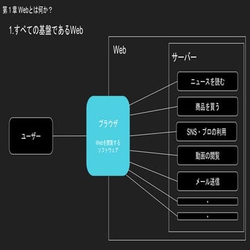 Webを支える技術 1章 webとは何か？
