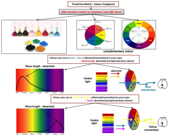 IB Chemistry on Absorption Spectrum and Line Emission/Absorption Spec…
