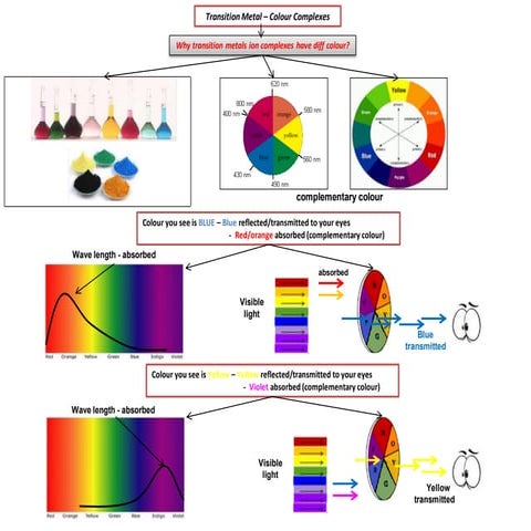 IB Chemistry on Absorption Spectrum and Line Emission/Absorption Spectrum