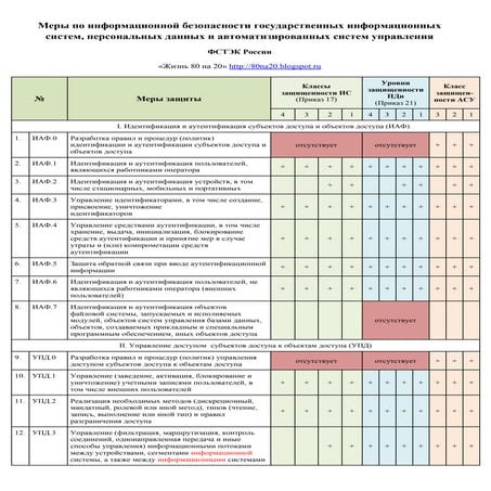 Требования по иб фстэк (госис, пдн, асу тп) V.1