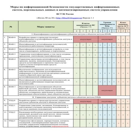 требования по иб фстэк (госис, пдн, асу тп) V.1.1
