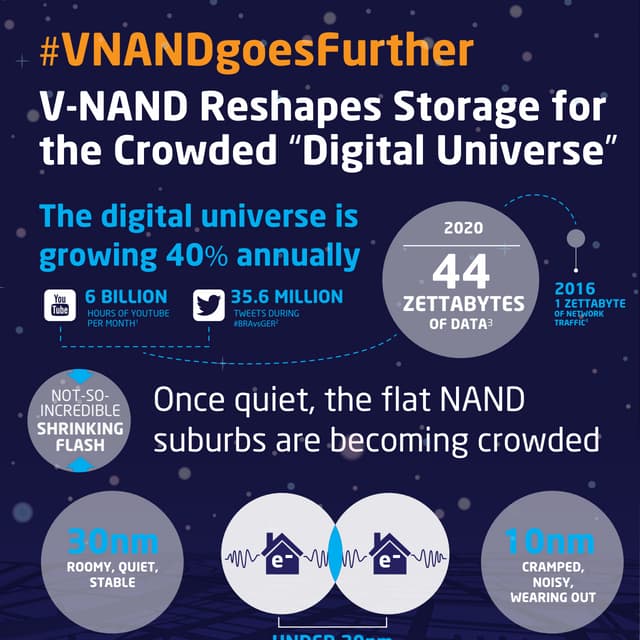 V-NAND Reshapes Storage for the Crowded Digital Universe