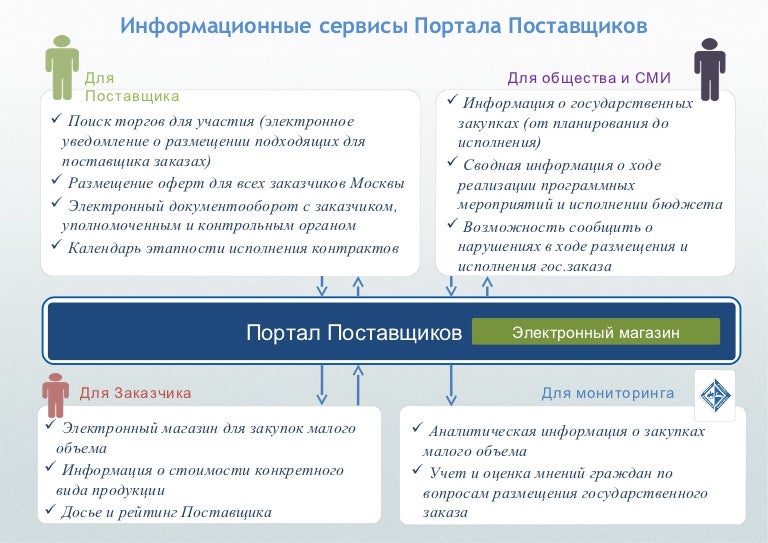 Электронный Магазин Малых Закупок Москвы