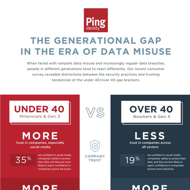 Security Practices: The Generational Gap | Infographic