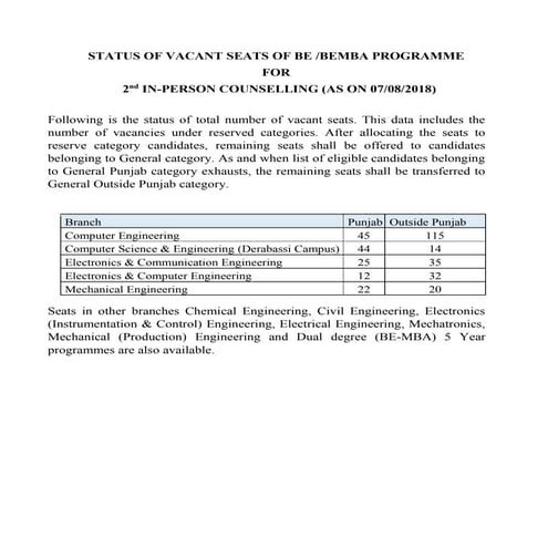 Thapar Institute Of Engineering And Technology - Vacant Seat Status