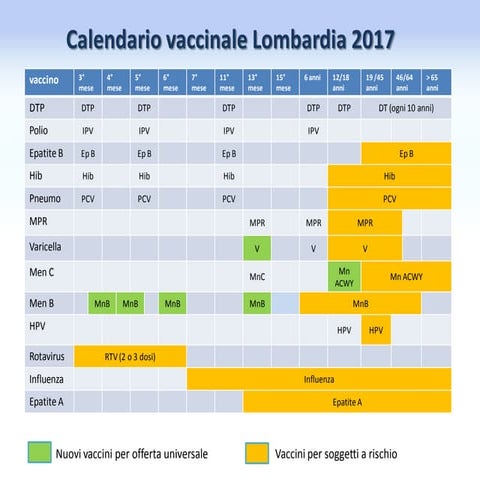 Vaccinazioni lombardia novita' - wikivaccini