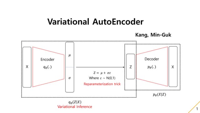 Variational AutoEncoder(VAE)