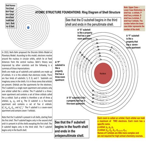 Valence Shell of the Atom