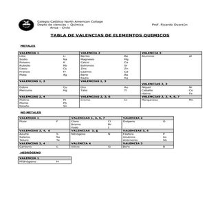 Tabla de Valencias Elementos Químicos