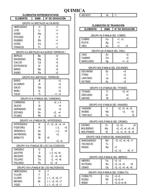 tabla de valencias elementos qumicos - Tabla Periodica De Los Elementos Quimicos Simbolos Y Valencias tabla de valencias elementos qumicos - Tabla Periodica De Los Elementos Quimicos Simbolos Y Valencias