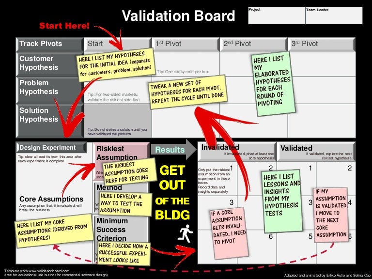 Validation board animated