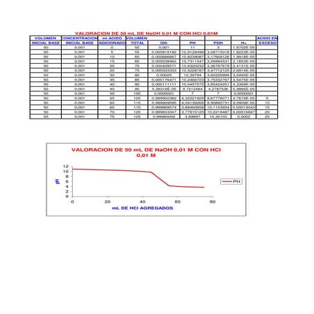 Valoracion Na Oh Con H Cl