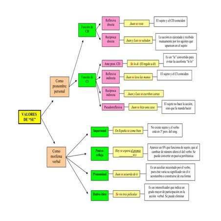 Valores de se (esquema)