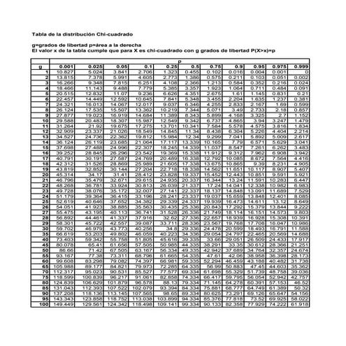 Valores para calcular chi cuadrado crítico