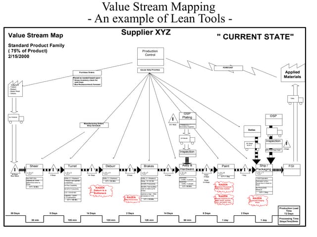 Value Stream Mapping with ConceptDraw - Value Stream Mapping Example 1298915207 Phpapp01 Thumbnail 