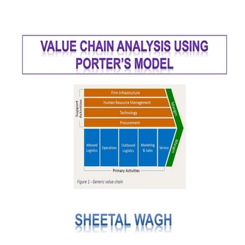 Value Chain Analysis using Porter's Model