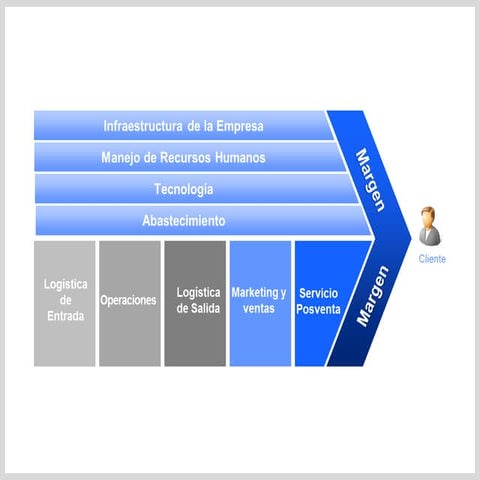 Value Chain - Cadena de Valor