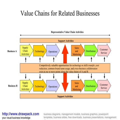 Value chain for related businesses diagram