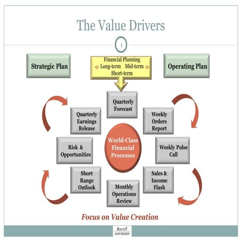 Which Of The Following Is Primarily A Value Driver Value Drivers | PPT